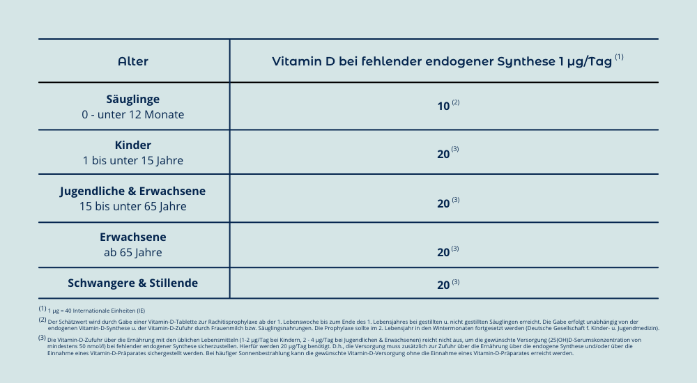 Multiple Sklerose | Vitamin D | DGE Schätzwerte für eine angemessene Vitamin D-Zufuhr
