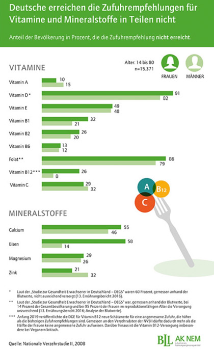 Grafik | BLL AK NEM - Vitamine und Mineralstoffe
