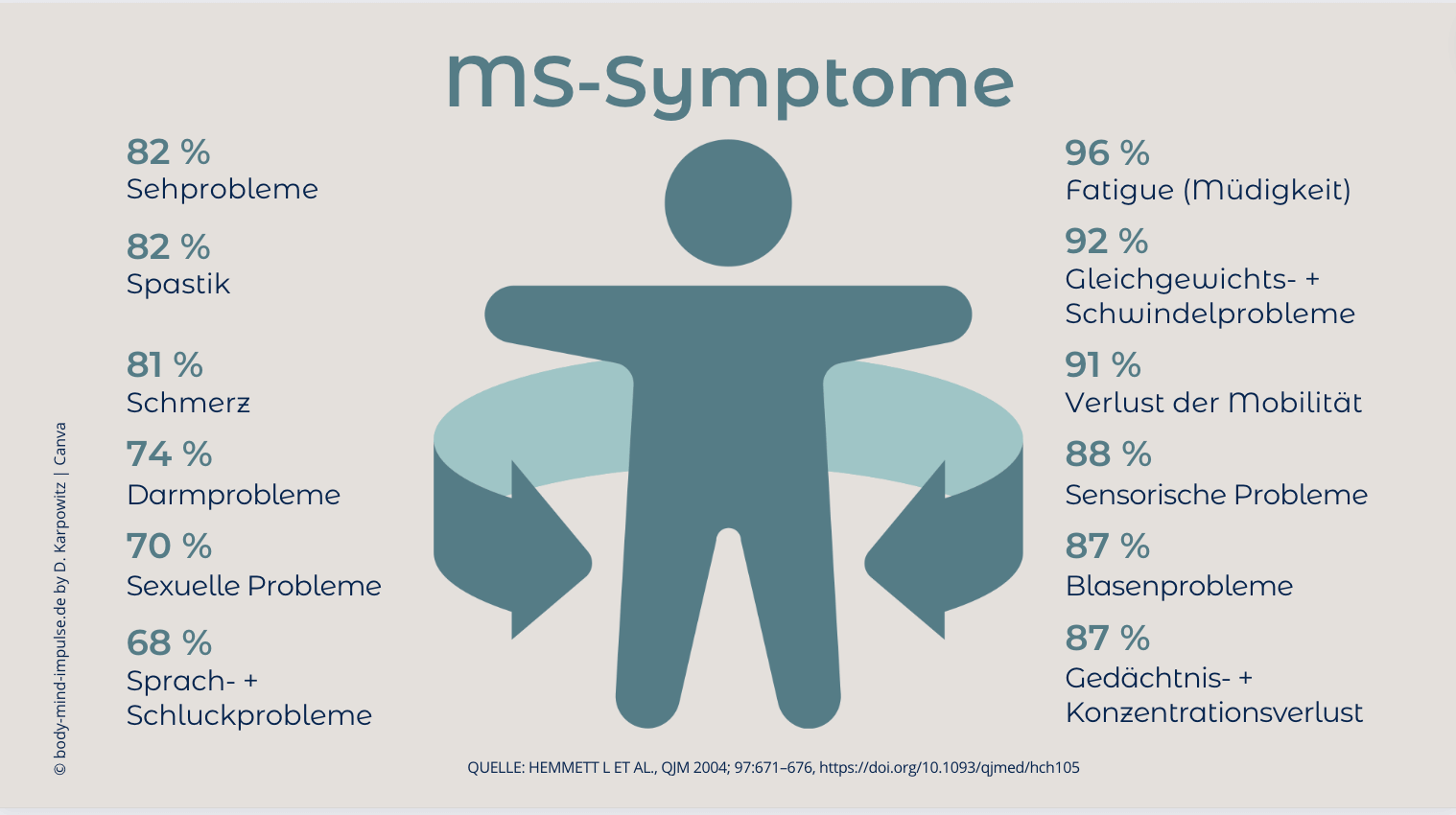 MS-Symptome Grafik | Multiple Sklerose